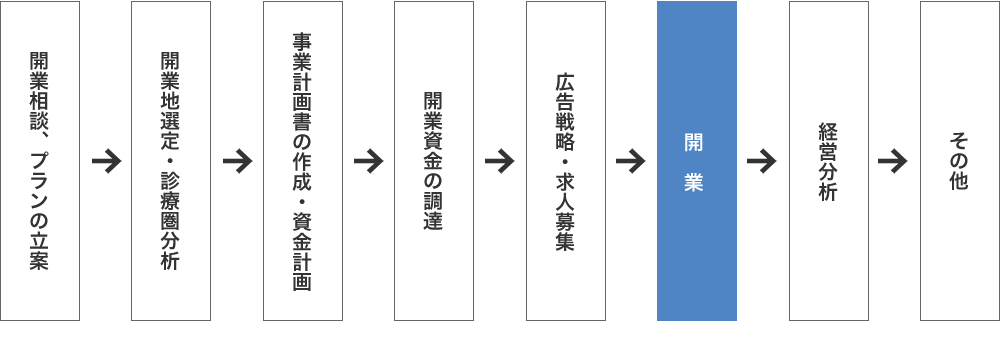 開業までのスケジュール｜岩水会計事務所｜名古屋にある医業・企業の税理士事務所