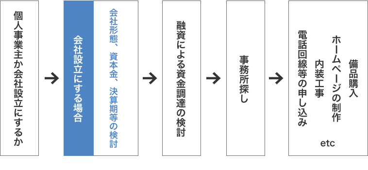 起業までのステップ｜岩水会計事務所｜名古屋にある医業・企業の税理士事務所